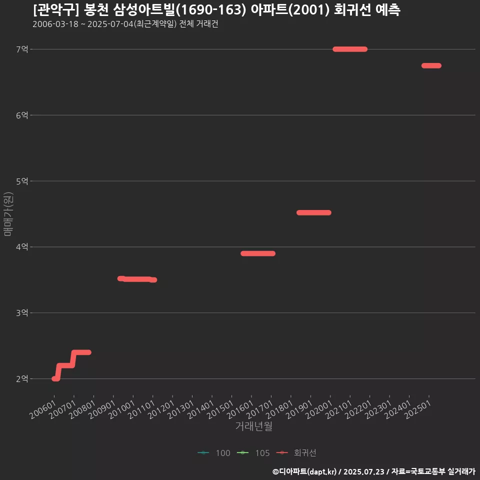 [관악구] 봉천 삼성아트빌(1690-163) 아파트(2001) 회귀선 예측