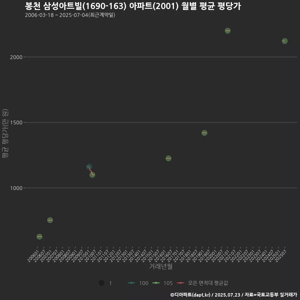 봉천 삼성아트빌(1690-163) 아파트(2001) 월별 평균 평당가