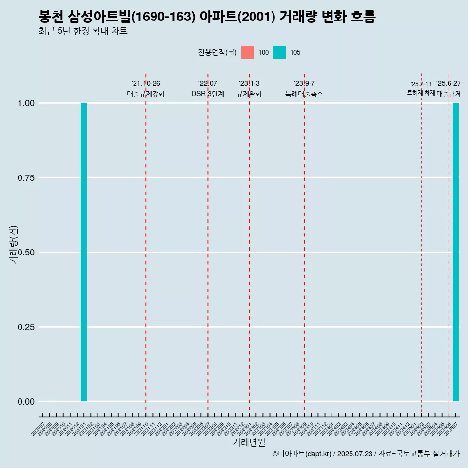 봉천 삼성아트빌(1690-163) 아파트(2001) 거래량 변화 흐름