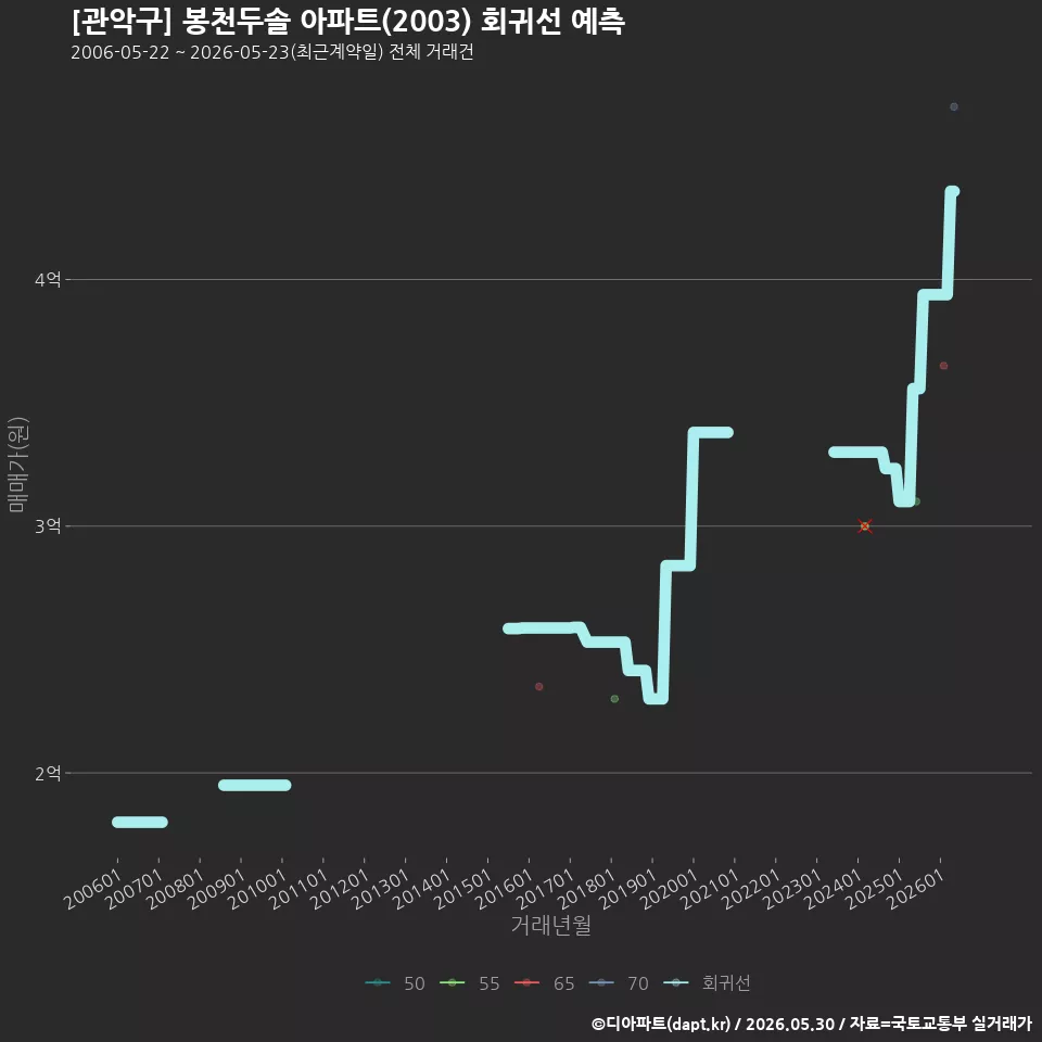 [관악구] 봉천두솔 아파트(2003) 회귀선 예측