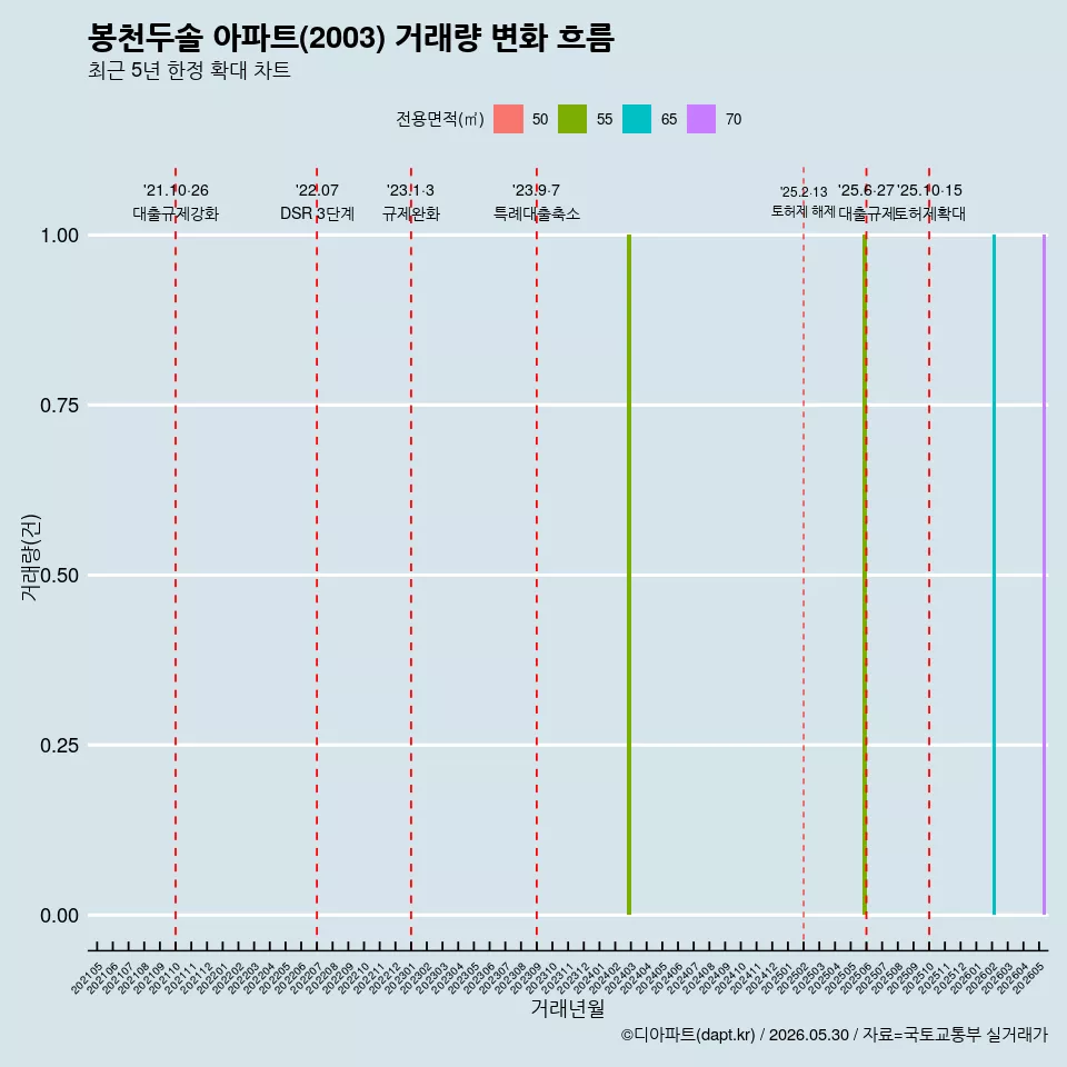 봉천두솔 아파트(2003) 거래량 변화 흐름