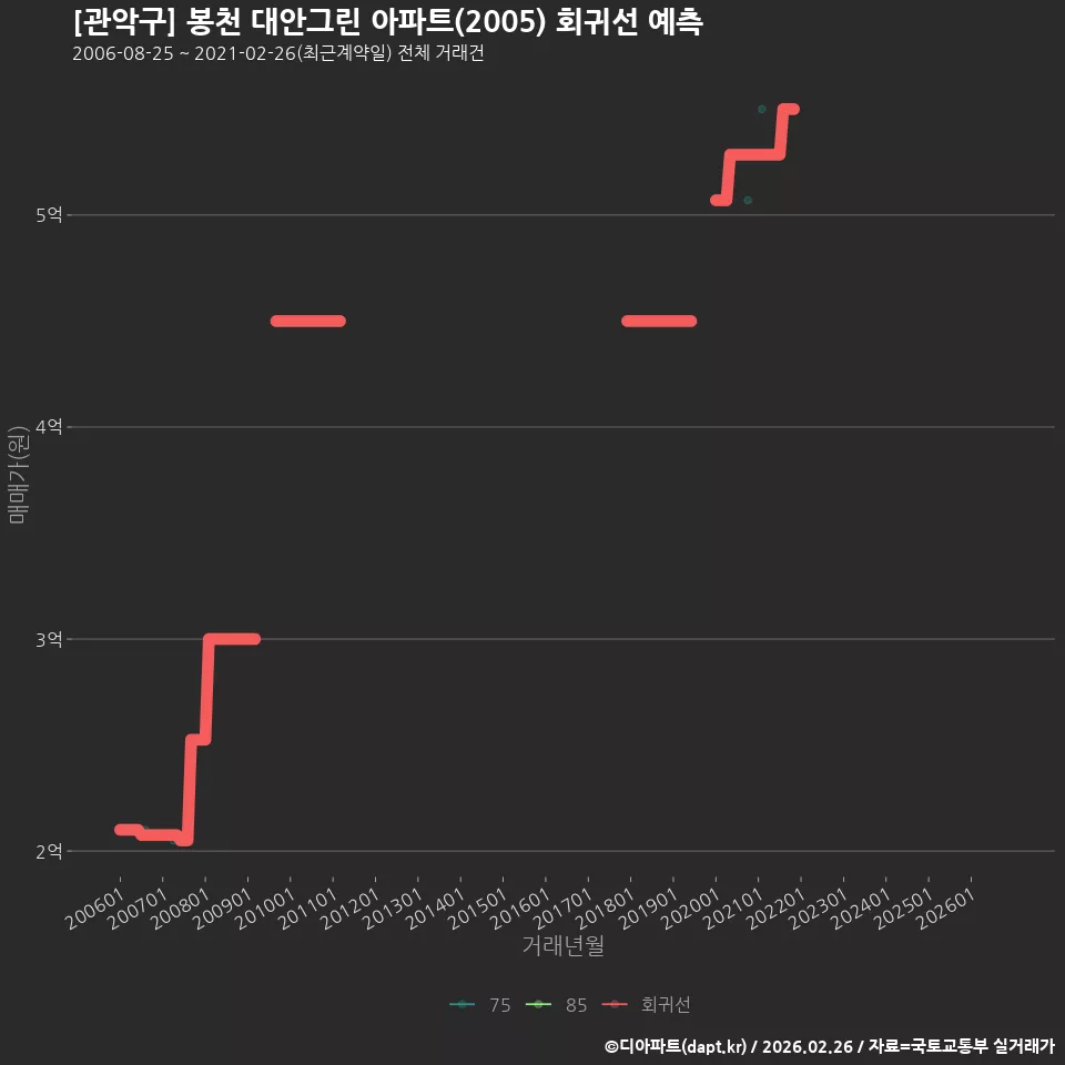[관악구] 봉천 대안그린 아파트(2005) 회귀선 예측