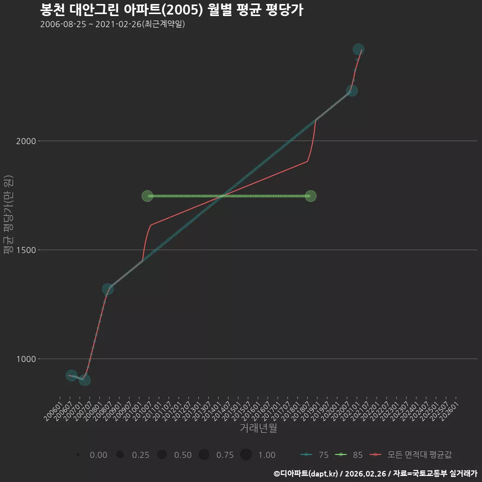 봉천 대안그린 아파트(2005) 월별 평균 평당가