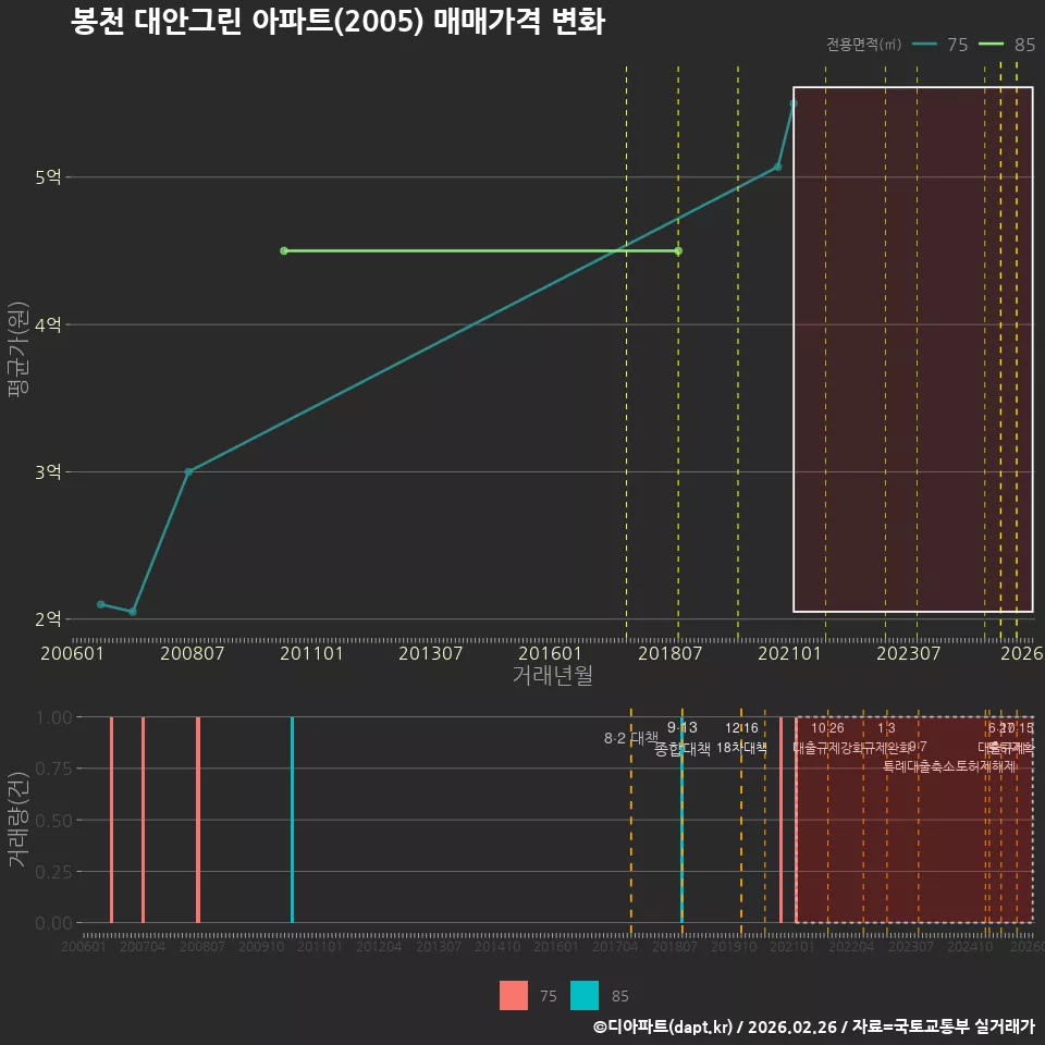 봉천 대안그린 아파트(2005) 매매가격 변화