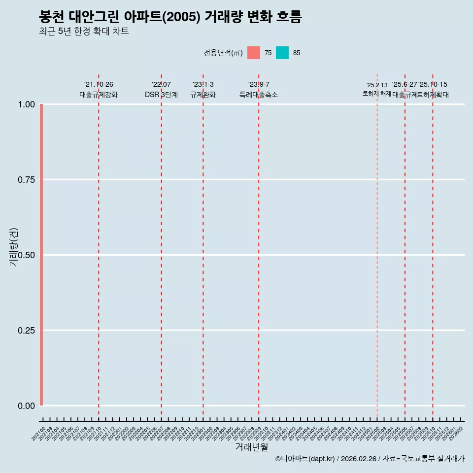 봉천 대안그린 아파트(2005) 거래량 변화 흐름