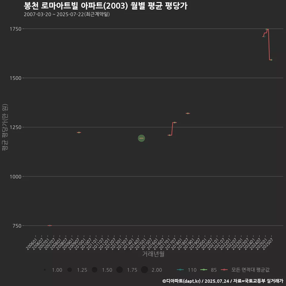 봉천 로마아트빌 아파트(2003) 월별 평균 평당가