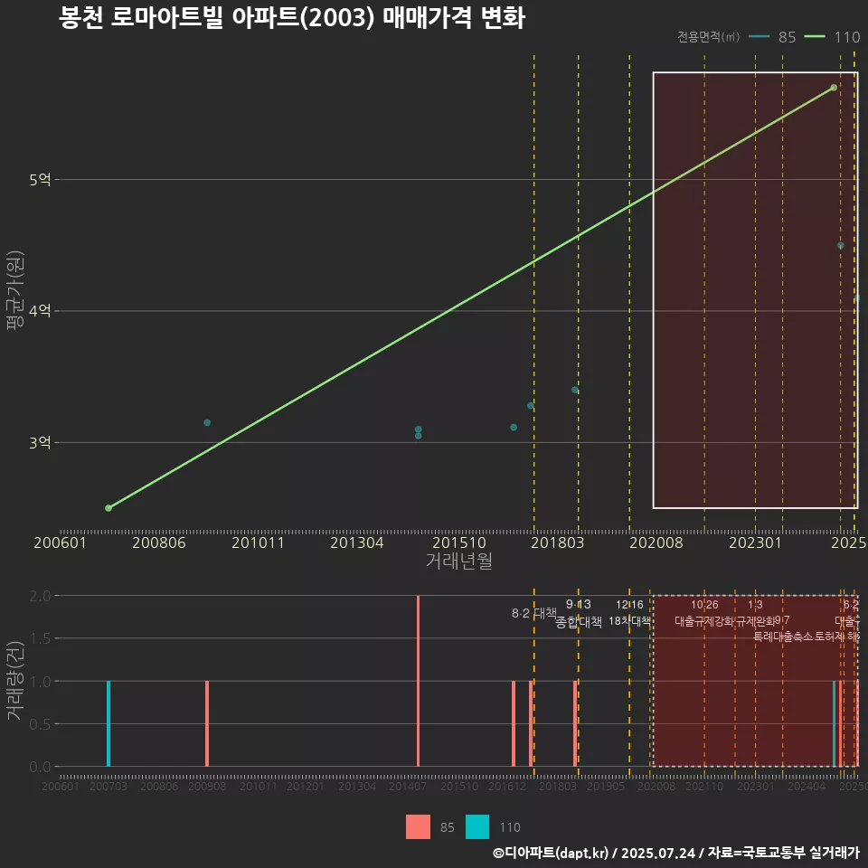 봉천 로마아트빌 아파트(2003) 매매가격 변화