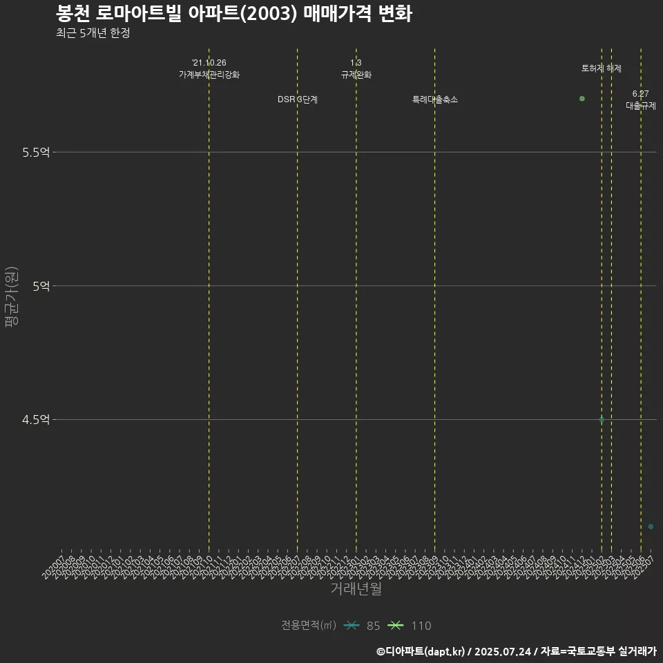봉천 로마아트빌 아파트(2003) 매매가격 변화