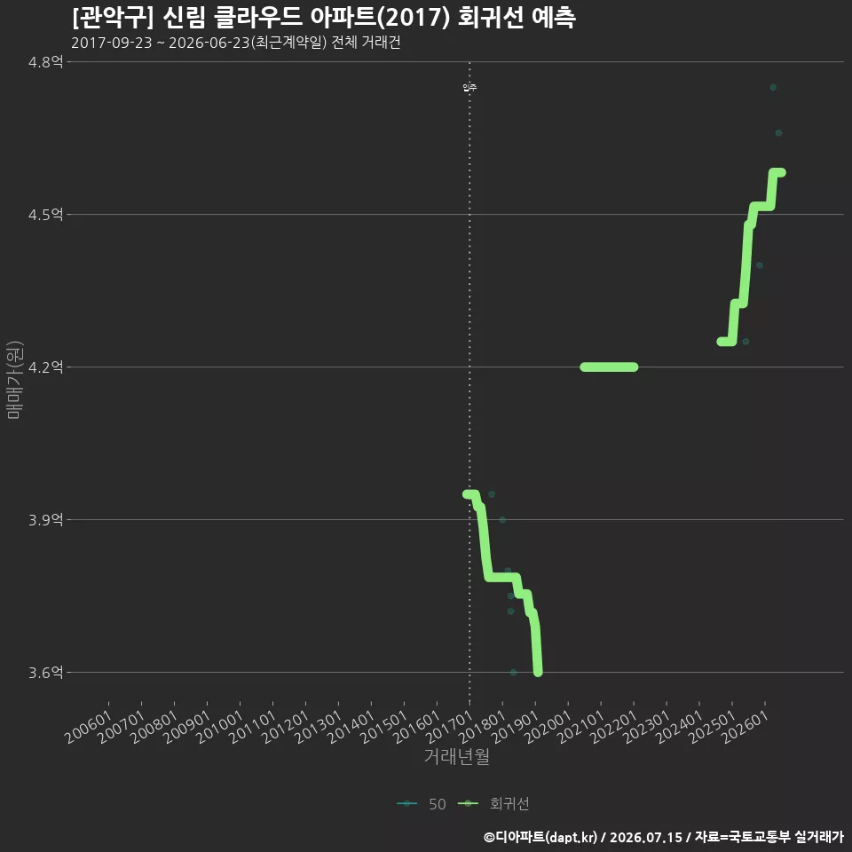 [관악구] 신림 클라우드 아파트(2017) 회귀선 예측