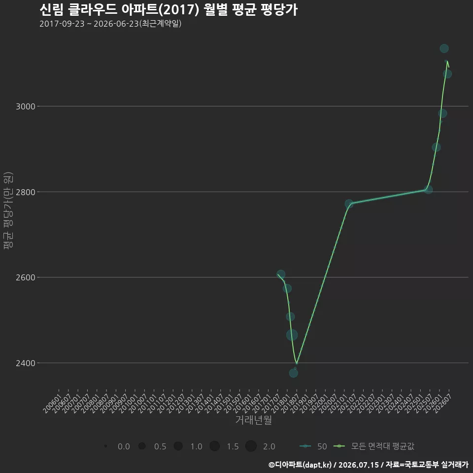 신림 클라우드 아파트(2017) 월별 평균 평당가