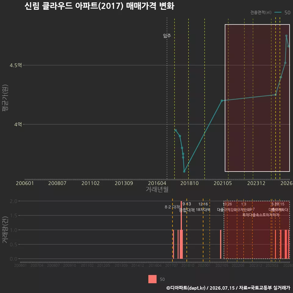 신림 클라우드 아파트(2017) 매매가격 변화
