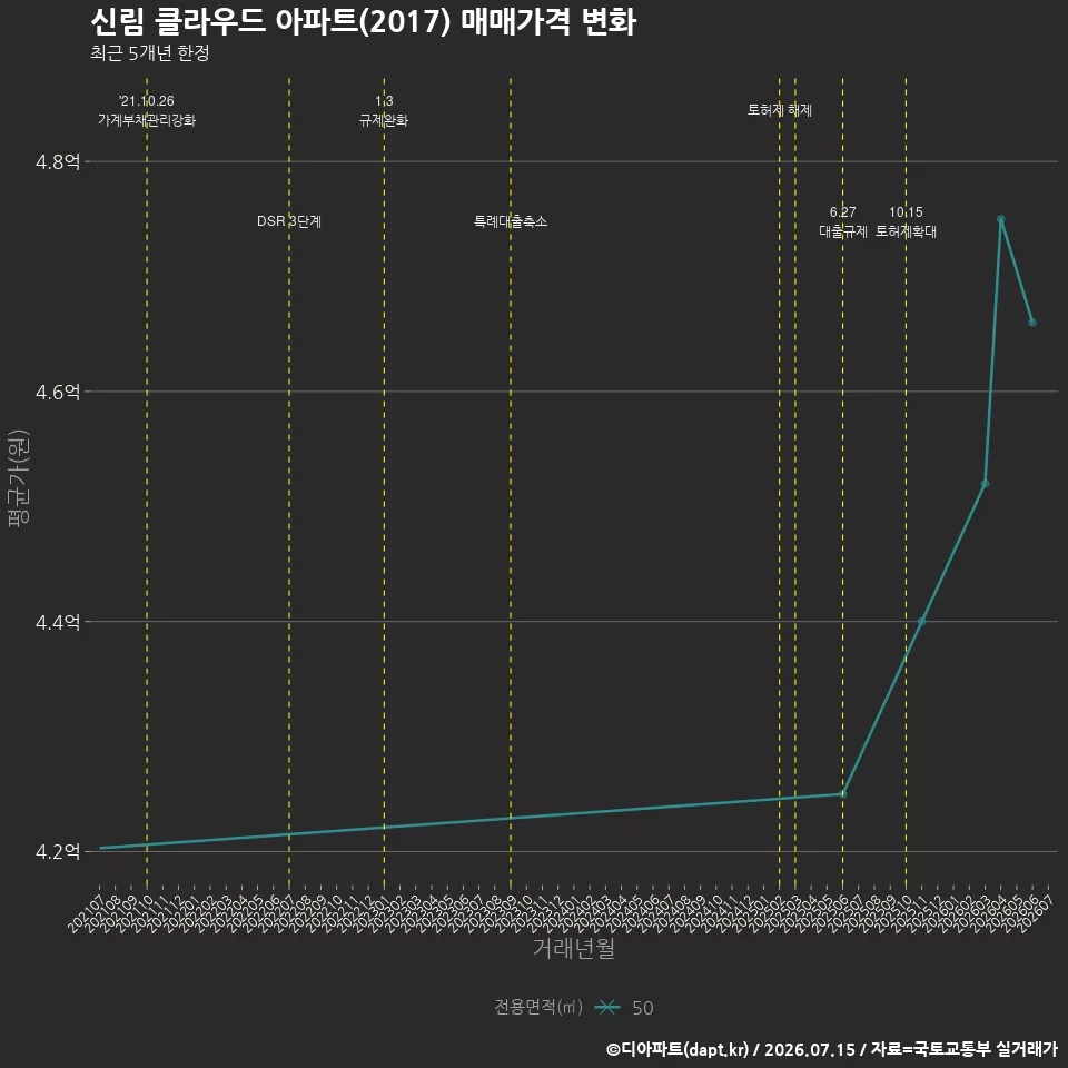 신림 클라우드 아파트(2017) 매매가격 변화