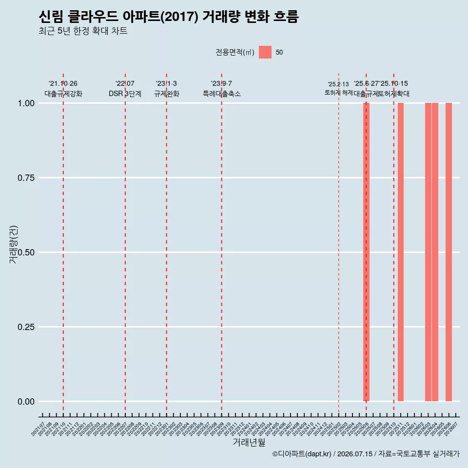 신림 클라우드 아파트(2017) 거래량 변화 흐름