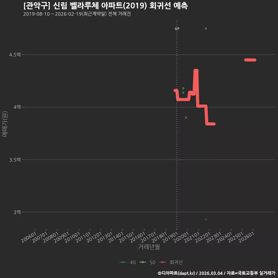 [관악구] 신림 벨라루체 아파트(2019) 회귀선 예측