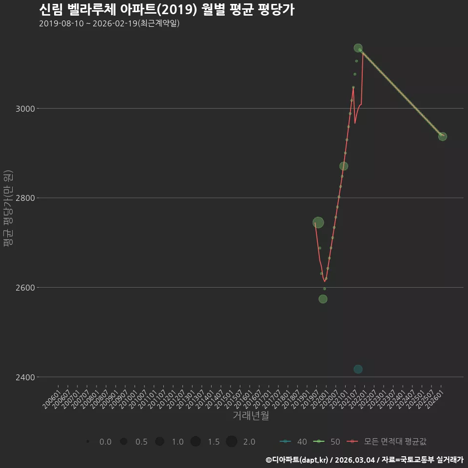 신림 벨라루체 아파트(2019) 월별 평균 평당가