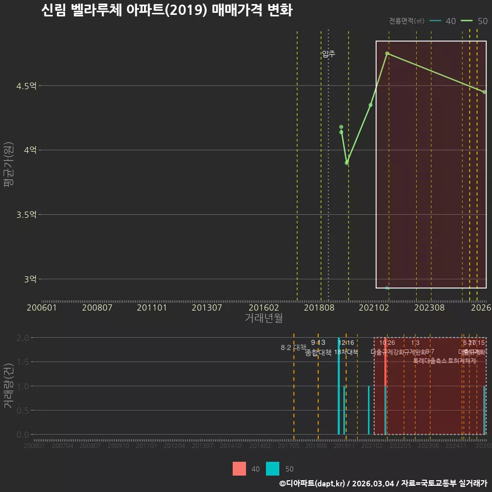 신림 벨라루체 아파트(2019) 매매가격 변화