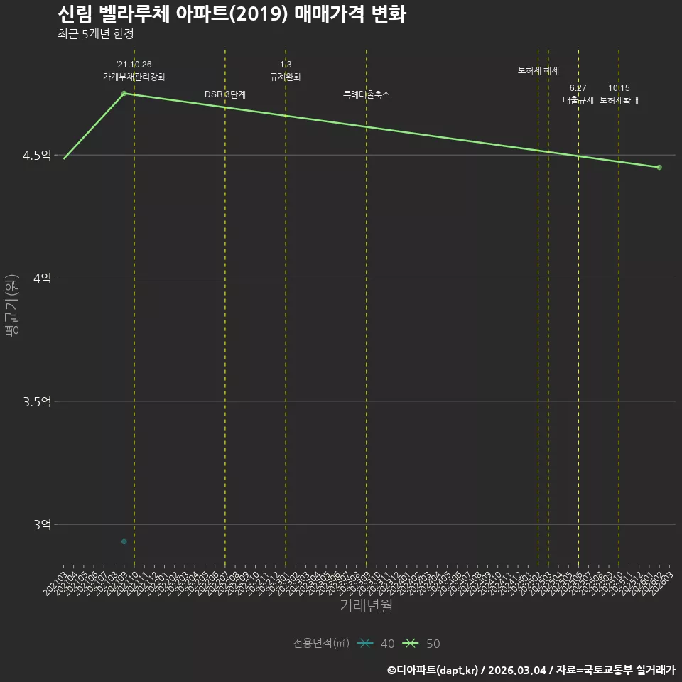 신림 벨라루체 아파트(2019) 매매가격 변화