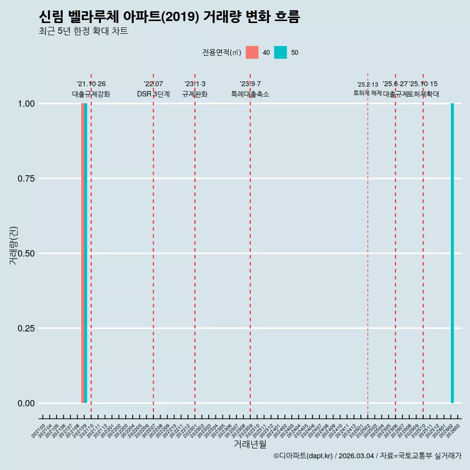 신림 벨라루체 아파트(2019) 거래량 변화 흐름