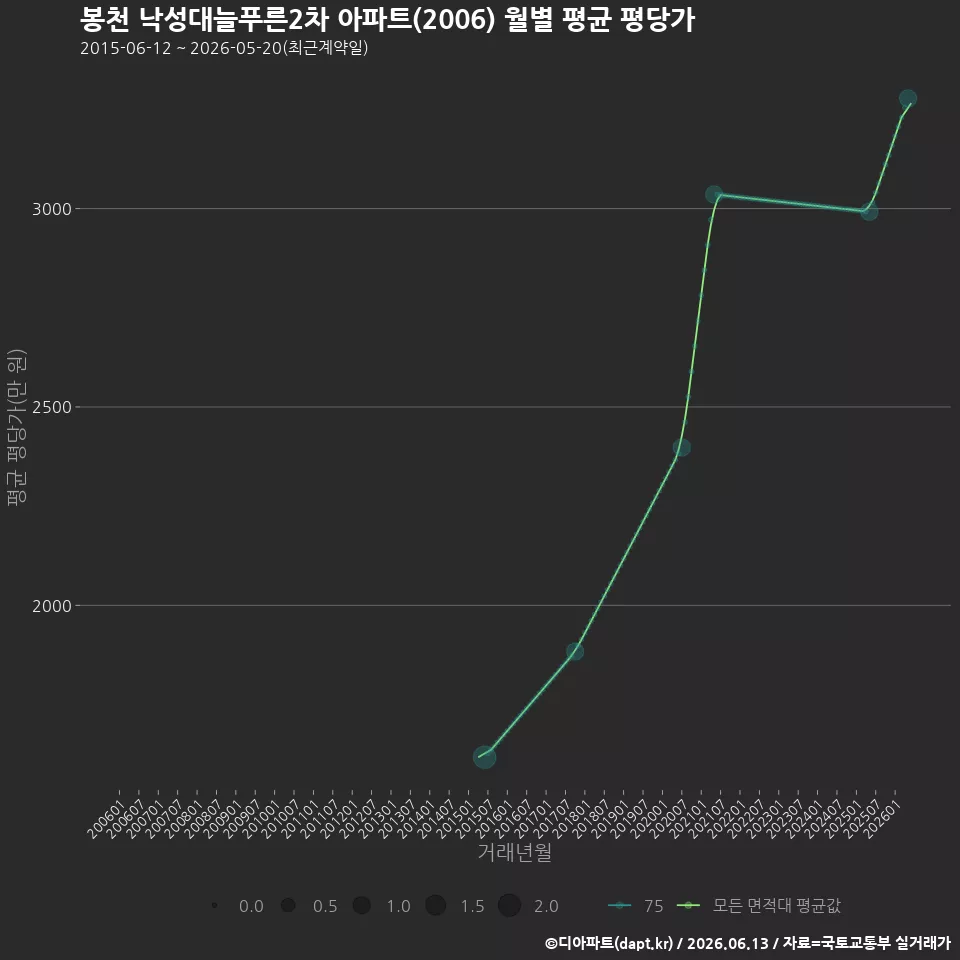 봉천 낙성대늘푸른2차 아파트(2006) 월별 평균 평당가