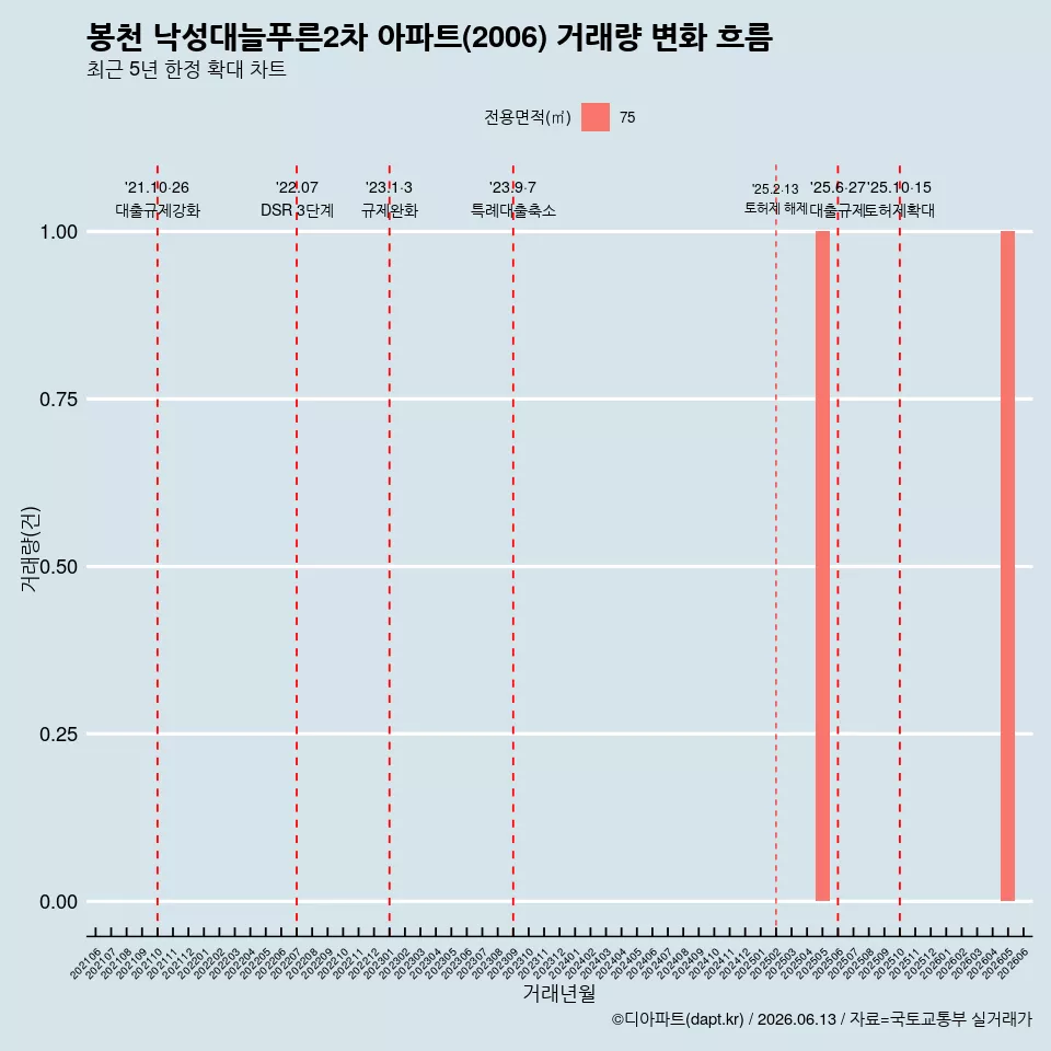 봉천 낙성대늘푸른2차 아파트(2006) 거래량 변화 흐름
