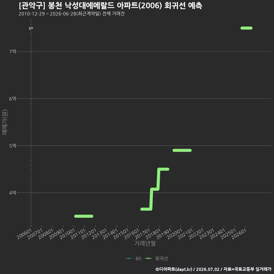 [관악구] 봉천 낙성대에메랄드 아파트(2006) 회귀선 예측