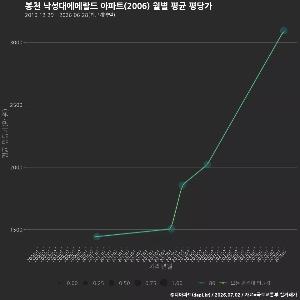 봉천 낙성대에메랄드 아파트(2006) 월별 평균 평당가