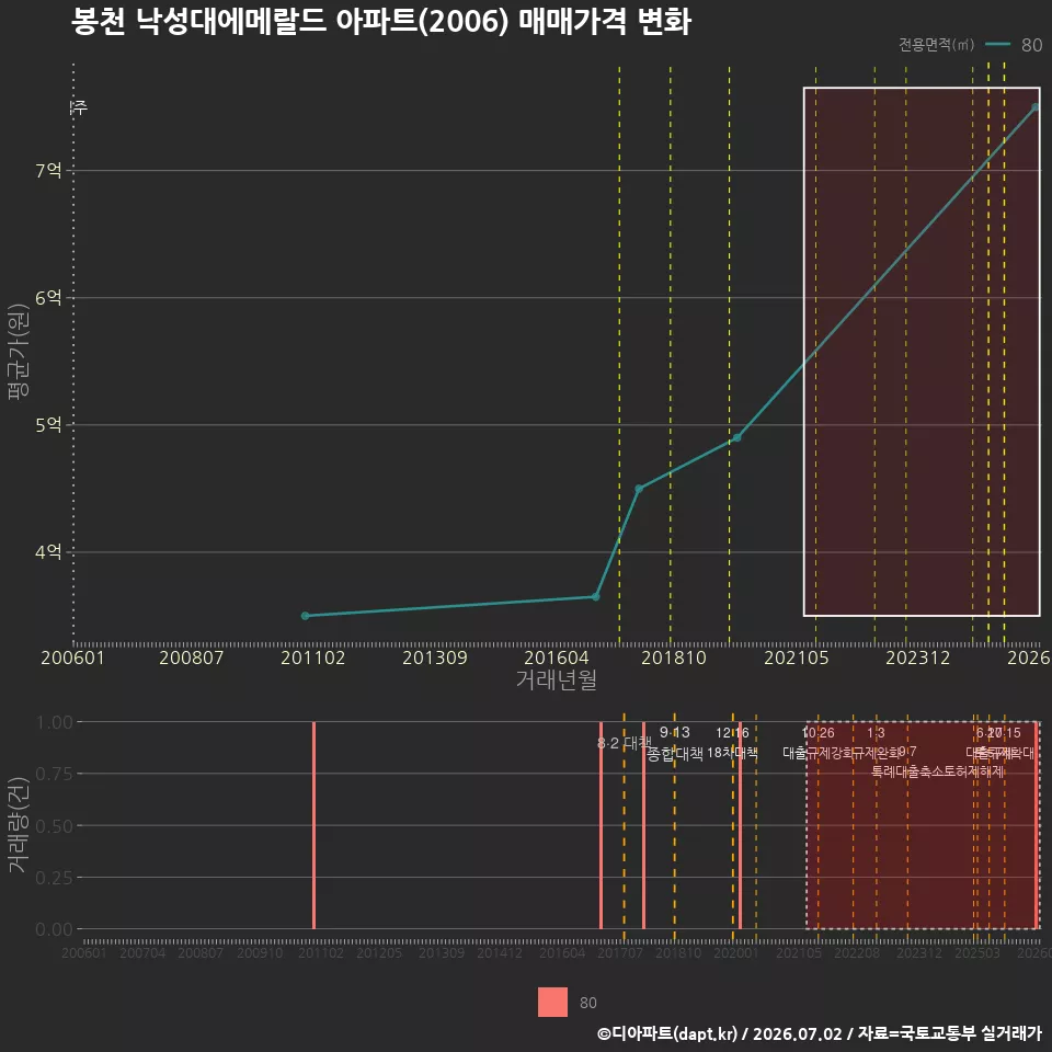 봉천 낙성대에메랄드 아파트(2006) 매매가격 변화