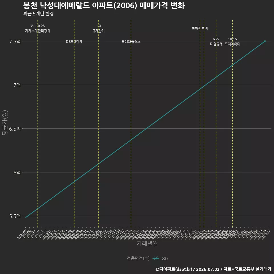 봉천 낙성대에메랄드 아파트(2006) 매매가격 변화