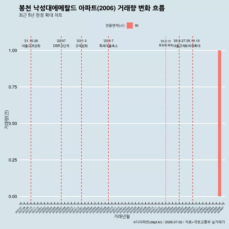 봉천 낙성대에메랄드 아파트(2006) 거래량 변화 흐름