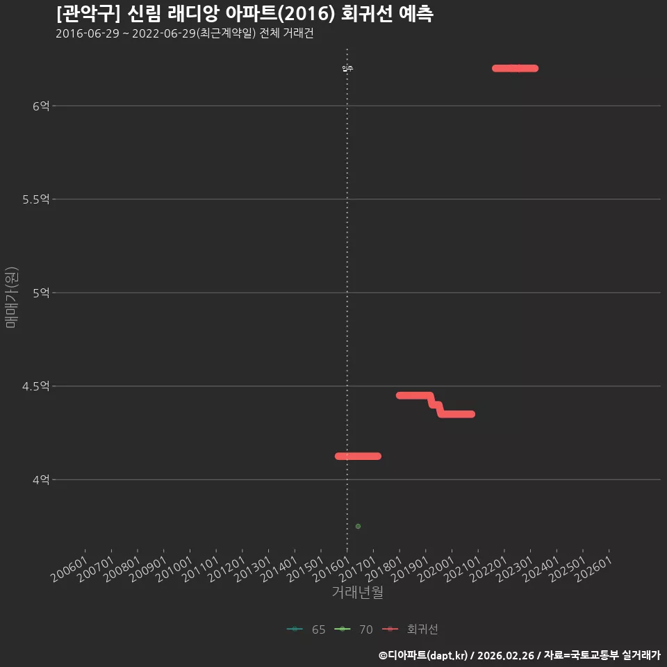 [관악구] 신림 래디앙 아파트(2016) 회귀선 예측