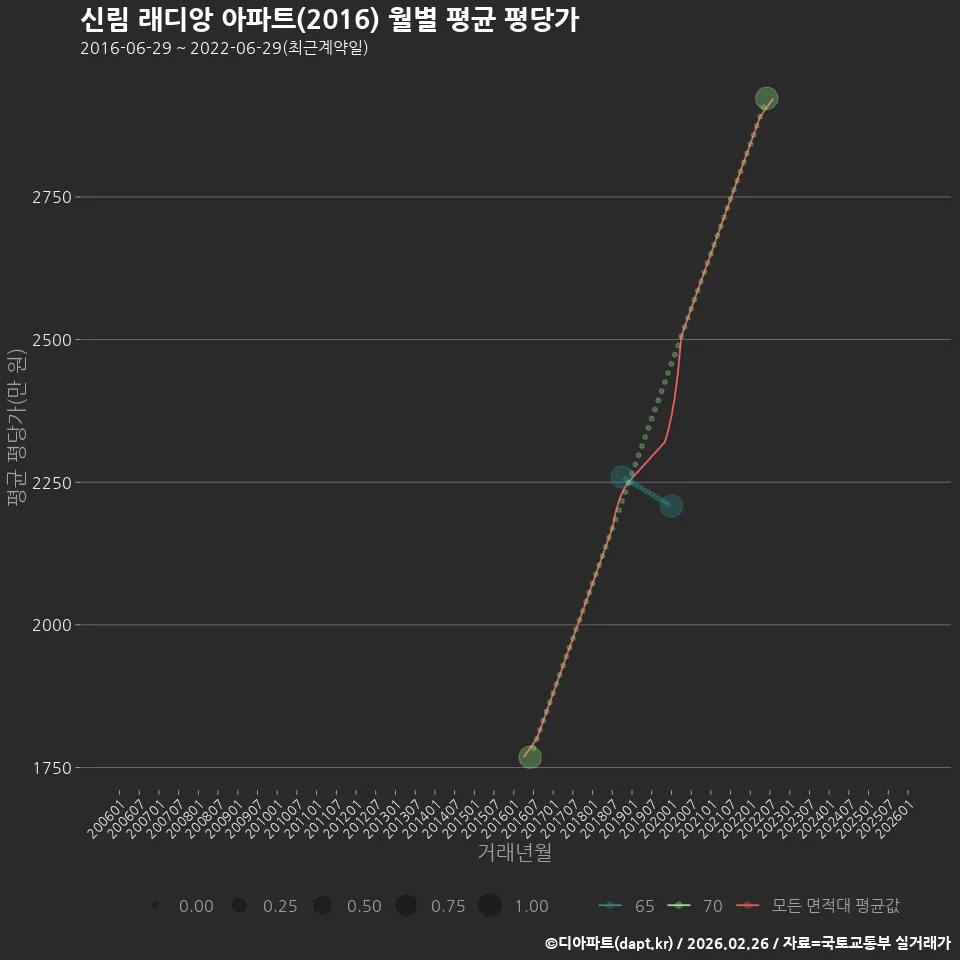 신림 래디앙 아파트(2016) 월별 평균 평당가