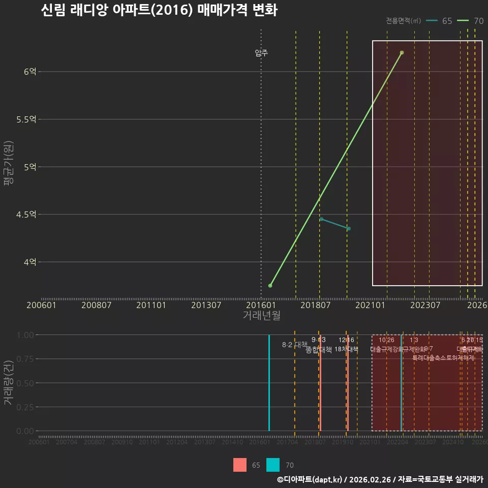 신림 래디앙 아파트(2016) 매매가격 변화