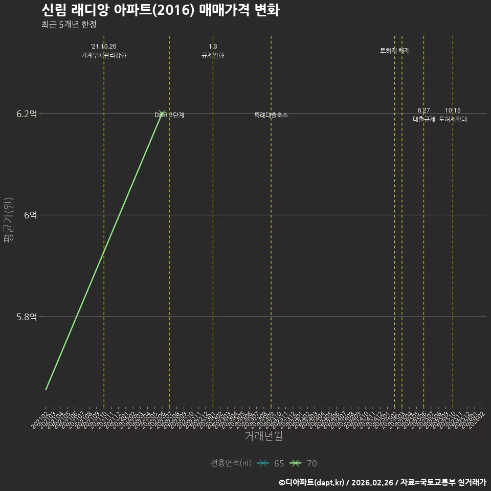 신림 래디앙 아파트(2016) 매매가격 변화