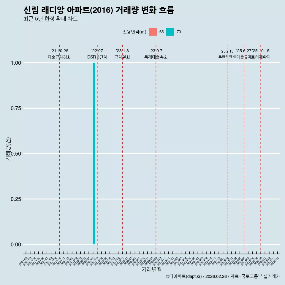 신림 래디앙 아파트(2016) 거래량 변화 흐름