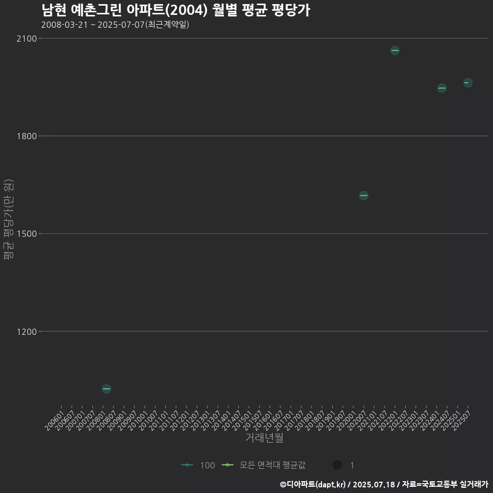 남현 예촌그린 아파트(2004) 월별 평균 평당가