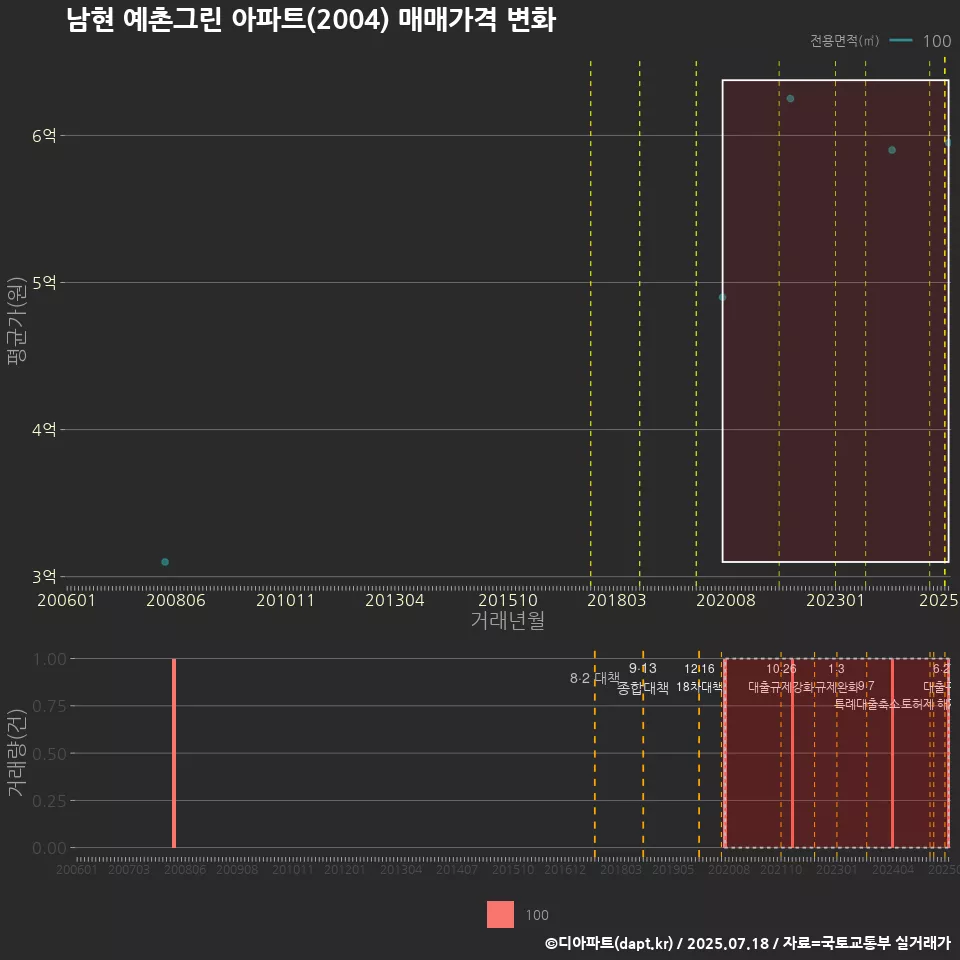 남현 예촌그린 아파트(2004) 매매가격 변화
