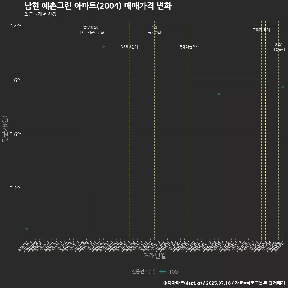 남현 예촌그린 아파트(2004) 매매가격 변화