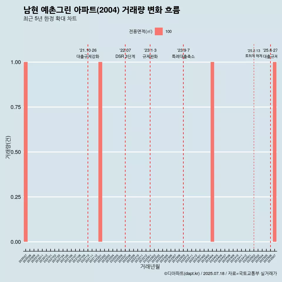남현 예촌그린 아파트(2004) 거래량 변화 흐름