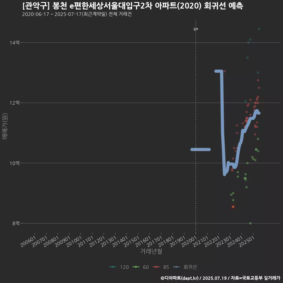 [관악구] 봉천 e편한세상서울대입구2차 아파트(2020) 회귀선 예측