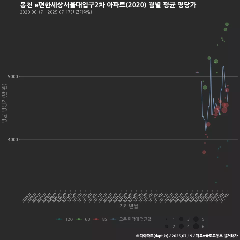 봉천 e편한세상서울대입구2차 아파트(2020) 월별 평균 평당가