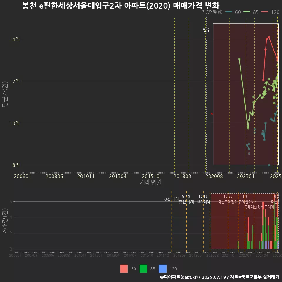 봉천 e편한세상서울대입구2차 아파트(2020) 매매가격 변화
