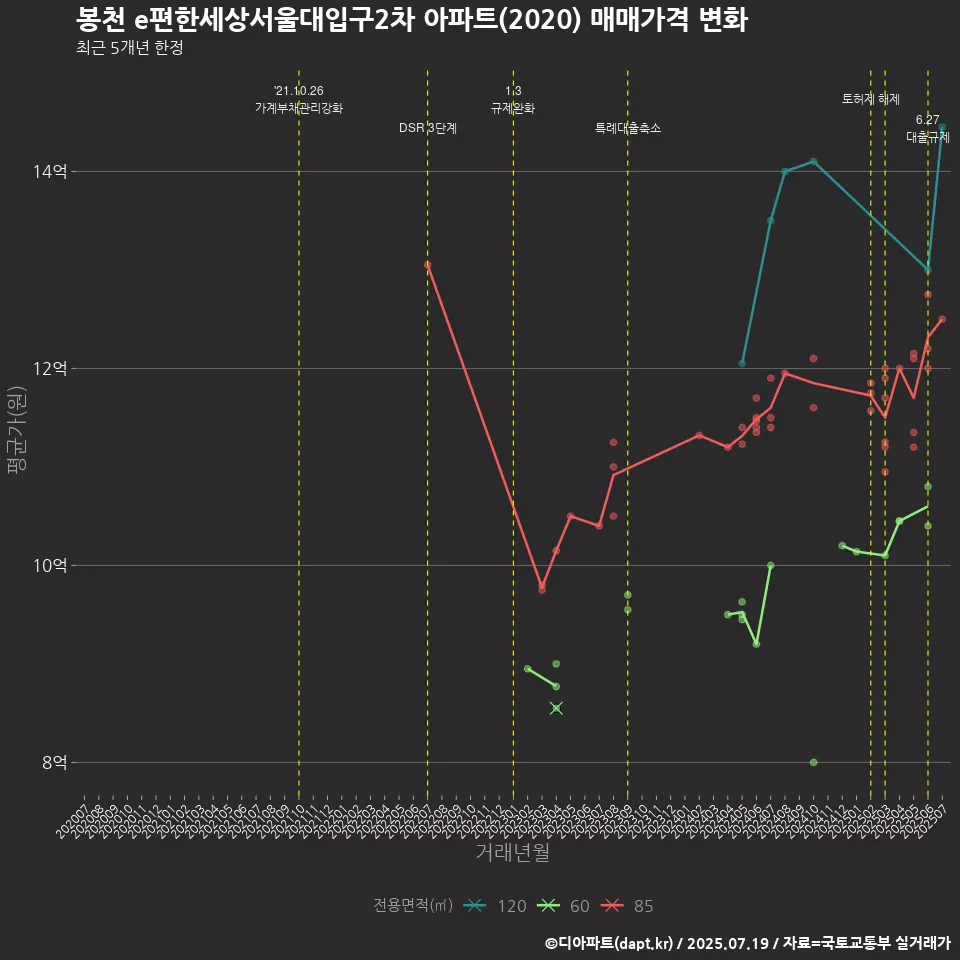 봉천 e편한세상서울대입구2차 아파트(2020) 매매가격 변화