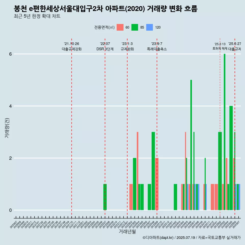 봉천 e편한세상서울대입구2차 아파트(2020) 거래량 변화 흐름