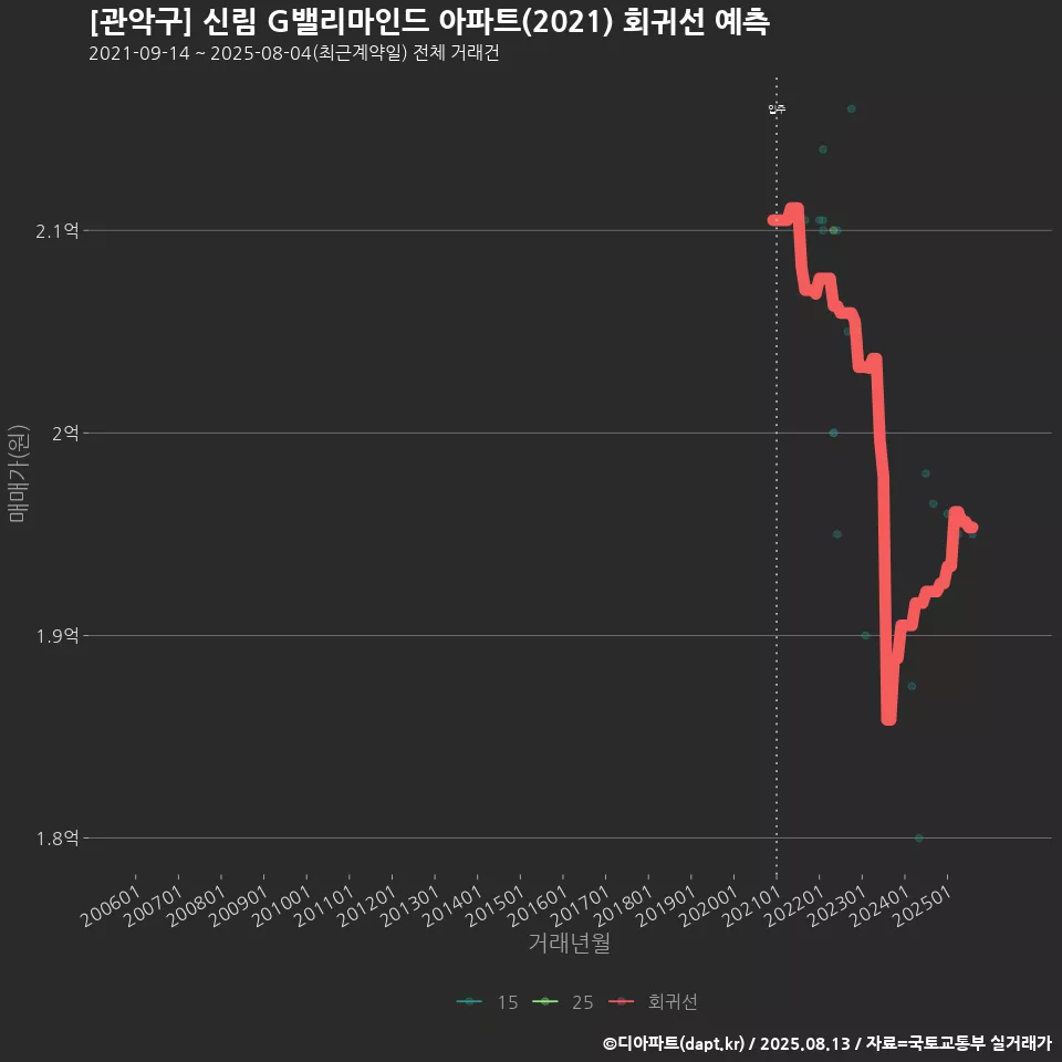 [관악구] 신림 G밸리마인드 아파트(2021) 회귀선 예측