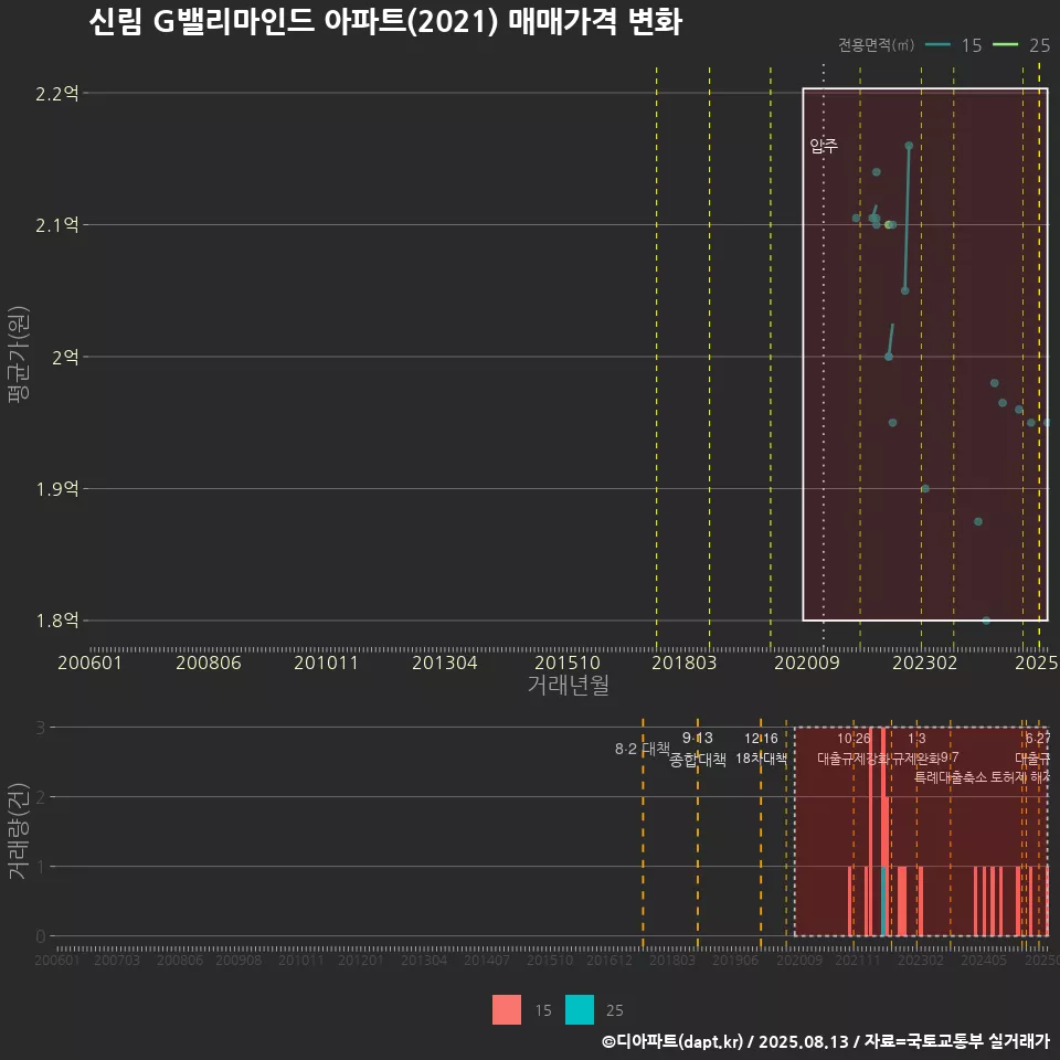 신림 G밸리마인드 아파트(2021) 매매가격 변화