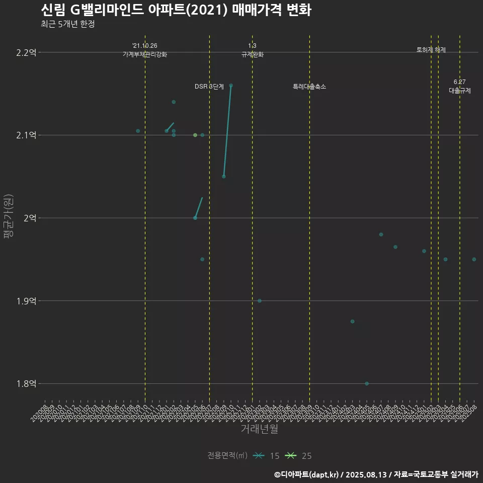 신림 G밸리마인드 아파트(2021) 매매가격 변화