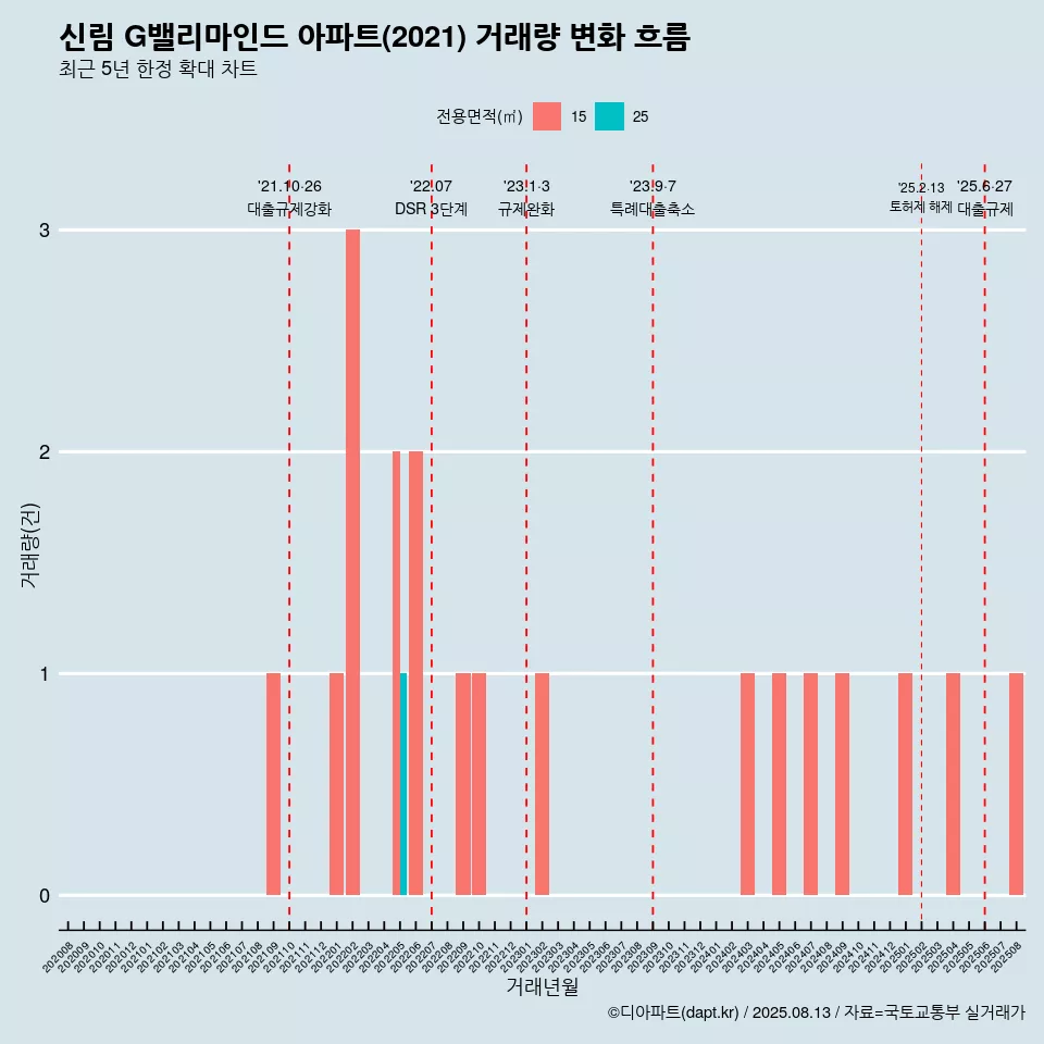 신림 G밸리마인드 아파트(2021) 거래량 변화 흐름