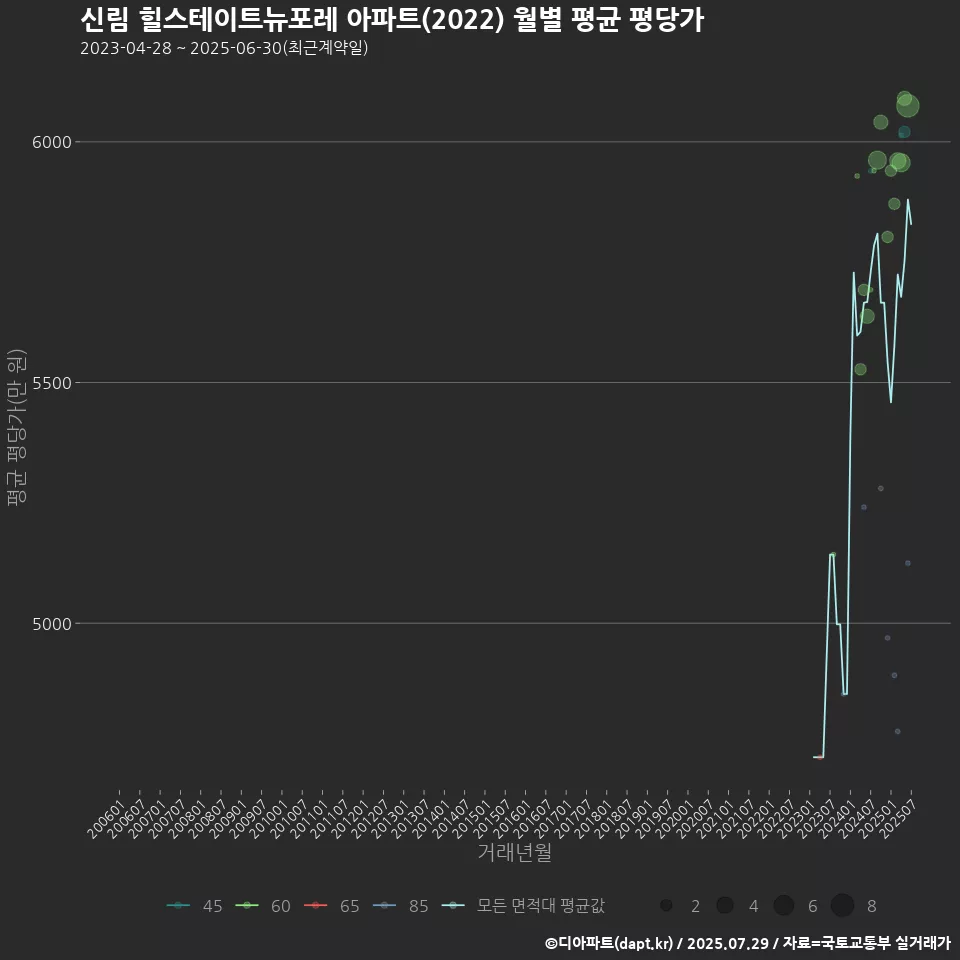 신림 힐스테이트뉴포레 아파트(2022) 월별 평균 평당가