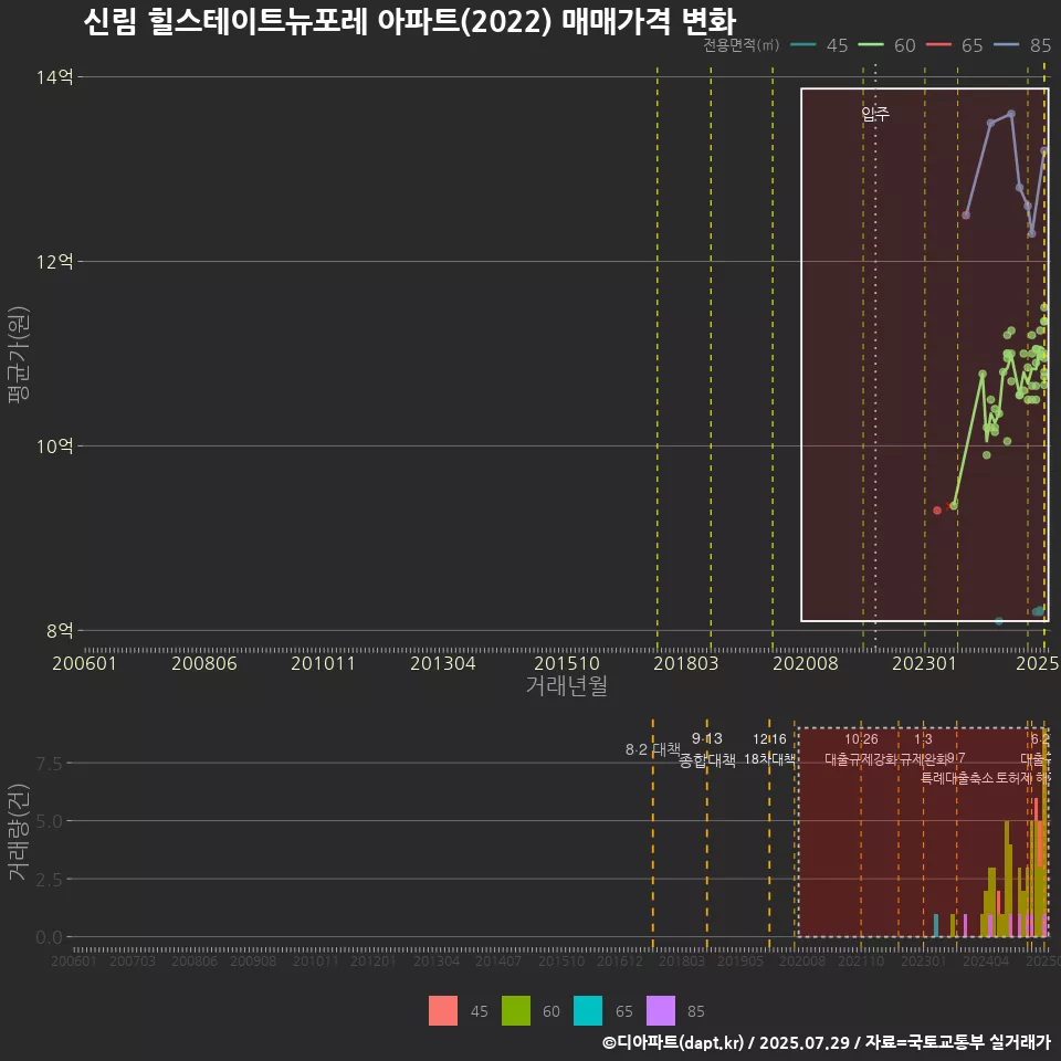 신림 힐스테이트뉴포레 아파트(2022) 매매가격 변화