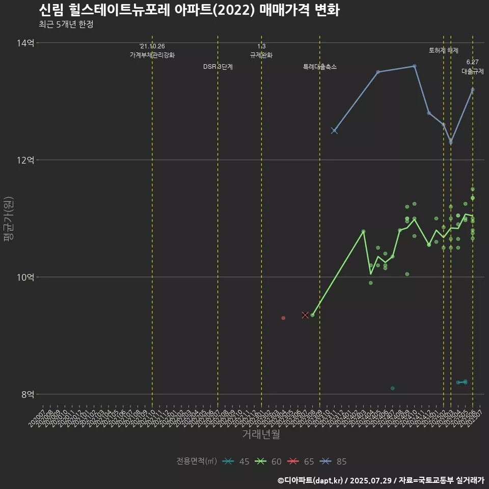 신림 힐스테이트뉴포레 아파트(2022) 매매가격 변화